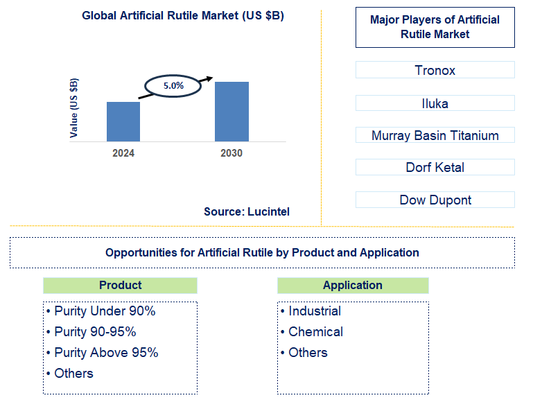 Artificial Rutile Trends and Forecast